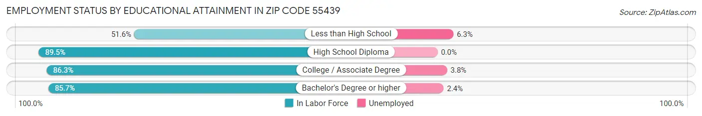 Employment Status by Educational Attainment in Zip Code 55439