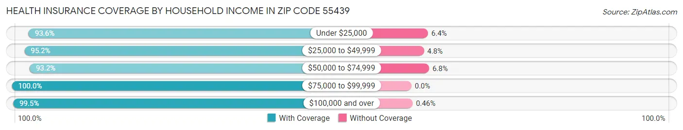 Health Insurance Coverage by Household Income in Zip Code 55439