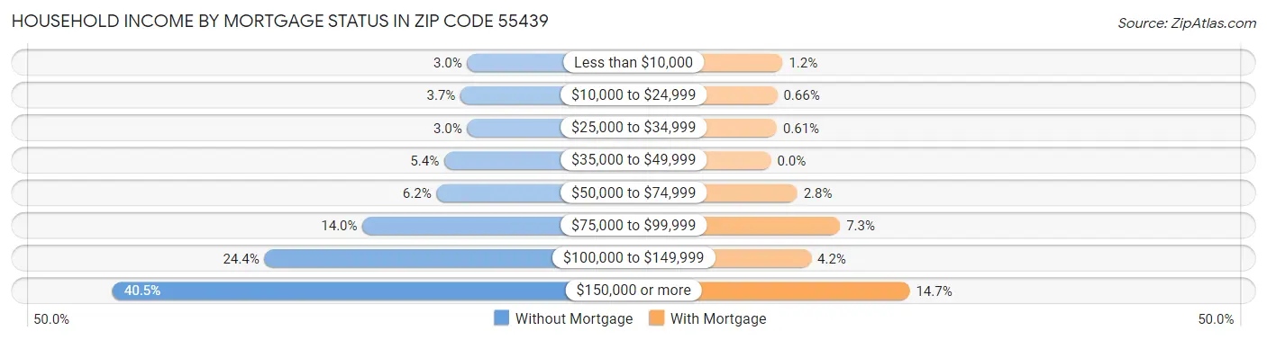 Household Income by Mortgage Status in Zip Code 55439