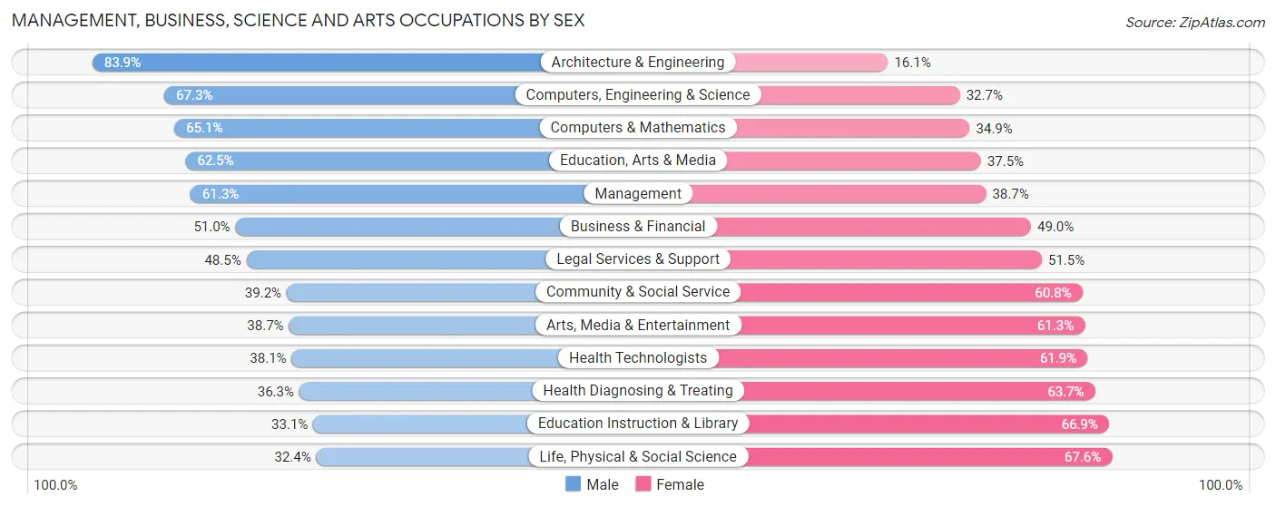 Management, Business, Science and Arts Occupations by Sex in Zip Code 55439