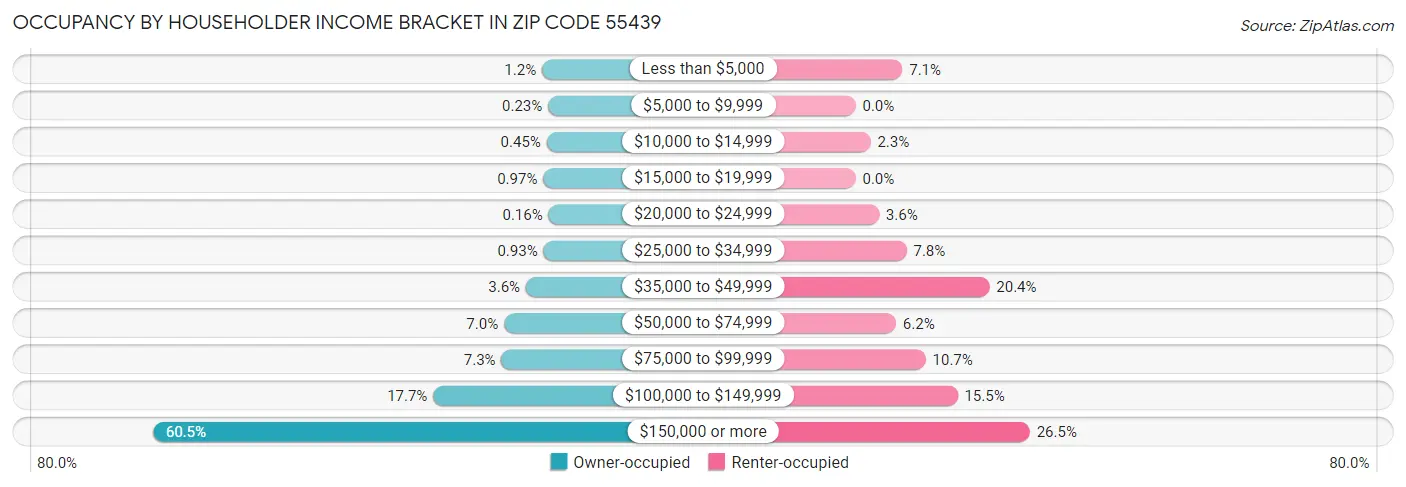Occupancy by Householder Income Bracket in Zip Code 55439