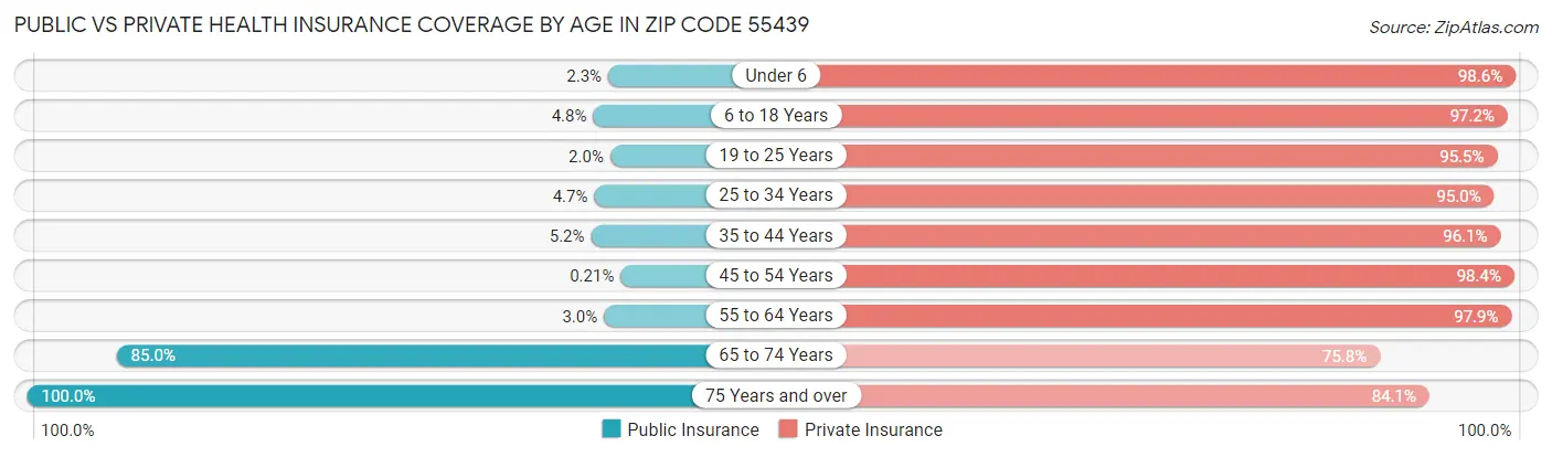 Public vs Private Health Insurance Coverage by Age in Zip Code 55439