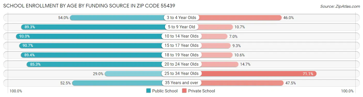 School Enrollment by Age by Funding Source in Zip Code 55439