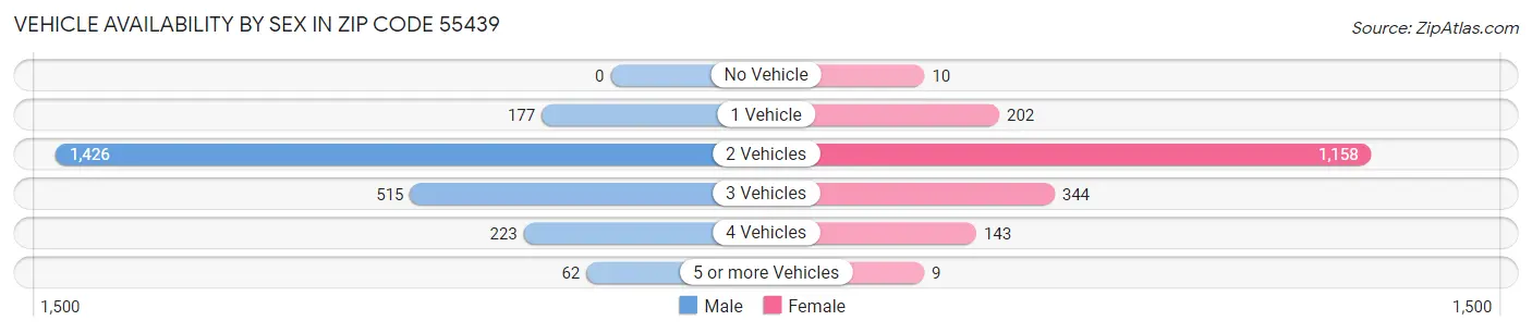 Vehicle Availability by Sex in Zip Code 55439