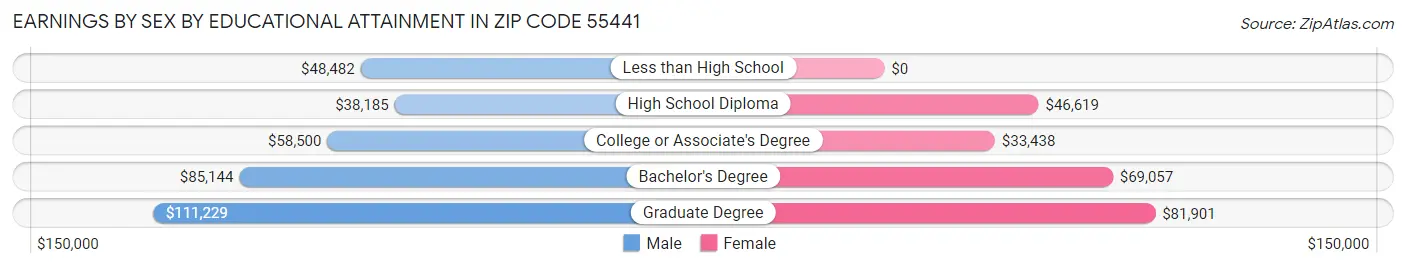 Earnings by Sex by Educational Attainment in Zip Code 55441
