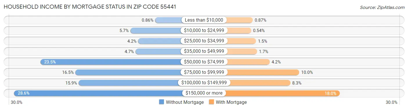 Household Income by Mortgage Status in Zip Code 55441