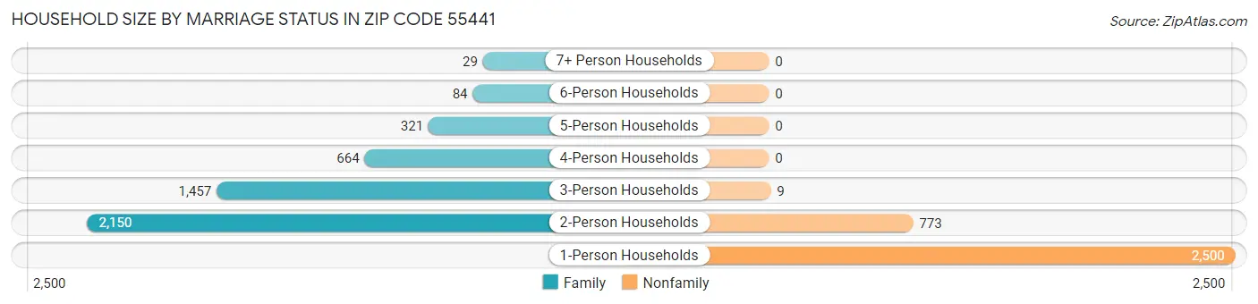 Household Size by Marriage Status in Zip Code 55441