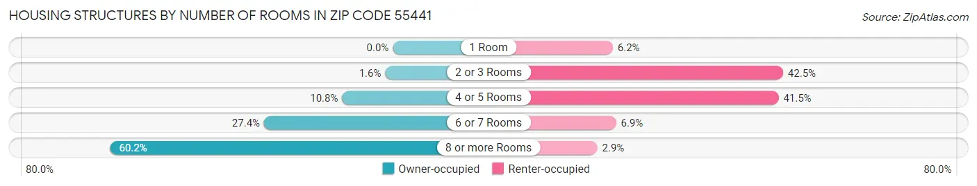 Housing Structures by Number of Rooms in Zip Code 55441