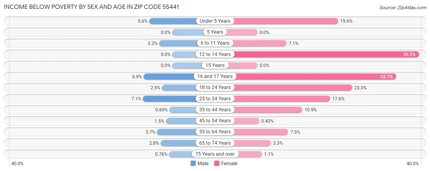 Income Below Poverty by Sex and Age in Zip Code 55441