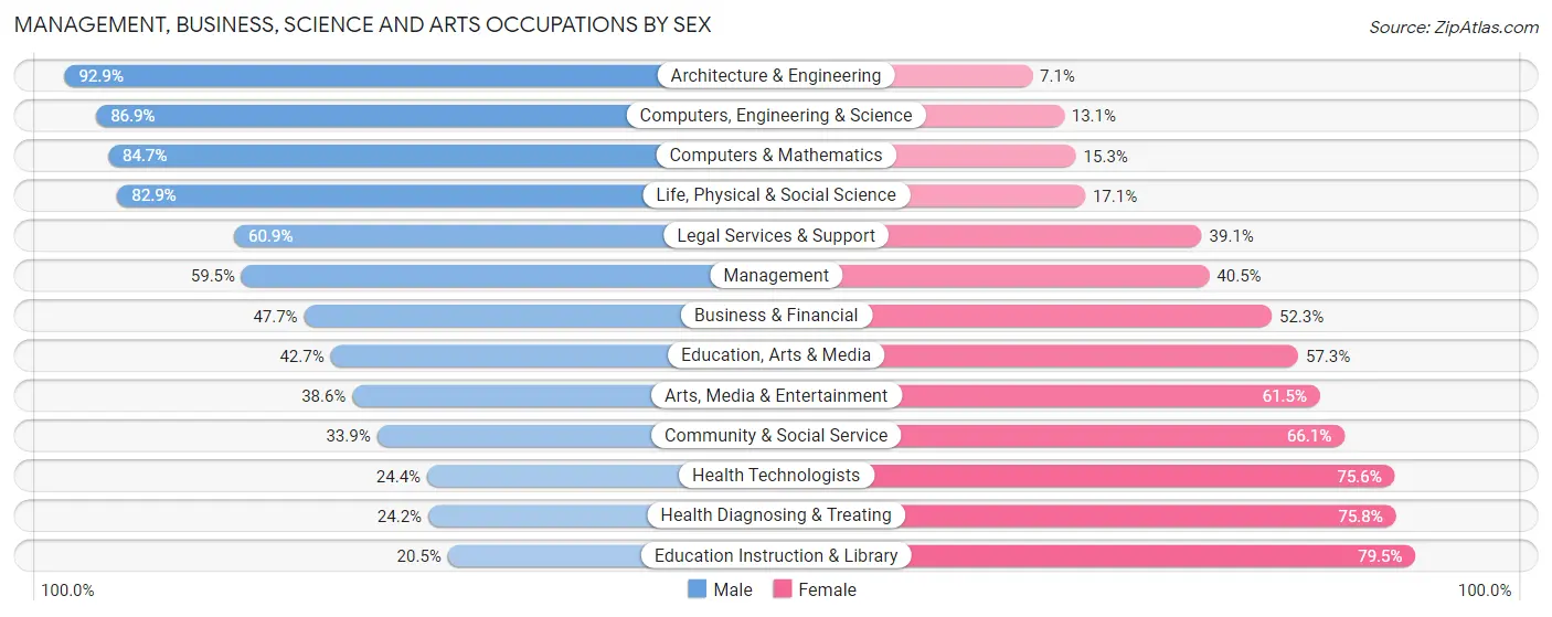 Management, Business, Science and Arts Occupations by Sex in Zip Code 55441