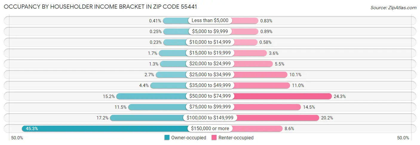 Occupancy by Householder Income Bracket in Zip Code 55441