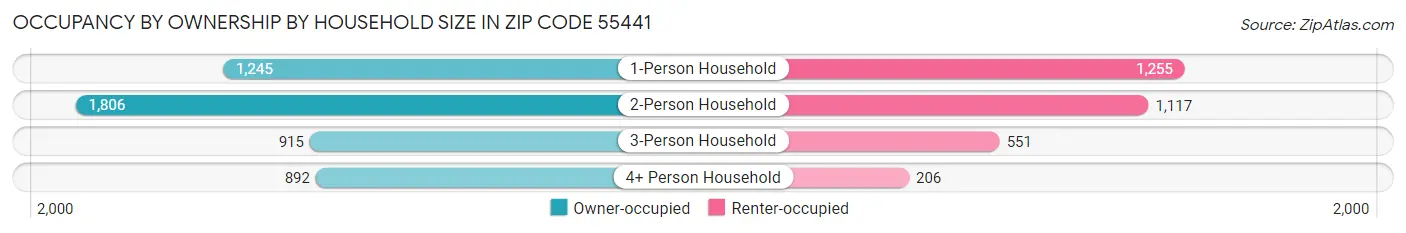 Occupancy by Ownership by Household Size in Zip Code 55441