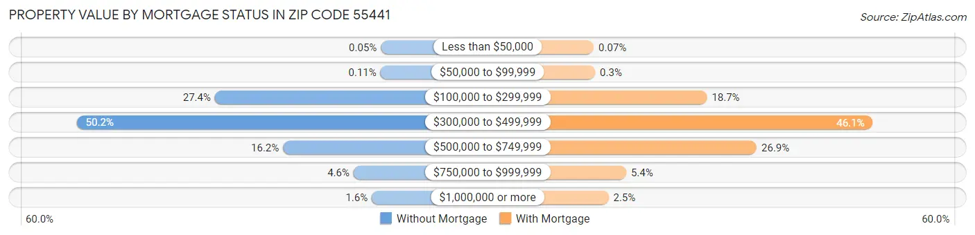 Property Value by Mortgage Status in Zip Code 55441