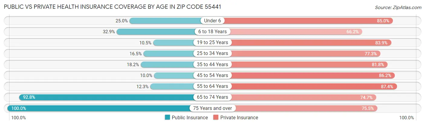 Public vs Private Health Insurance Coverage by Age in Zip Code 55441