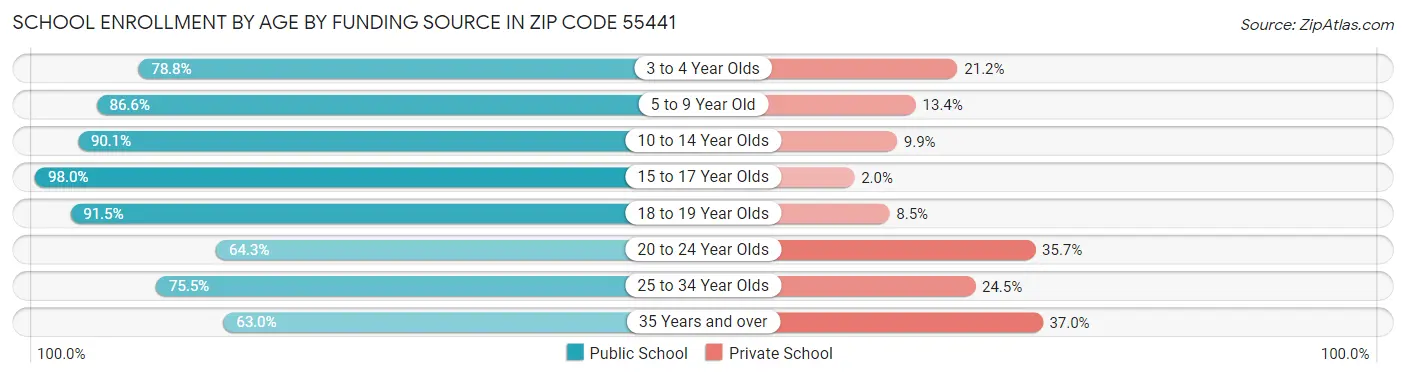 School Enrollment by Age by Funding Source in Zip Code 55441