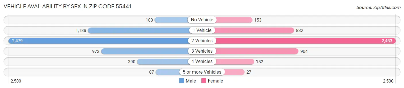 Vehicle Availability by Sex in Zip Code 55441