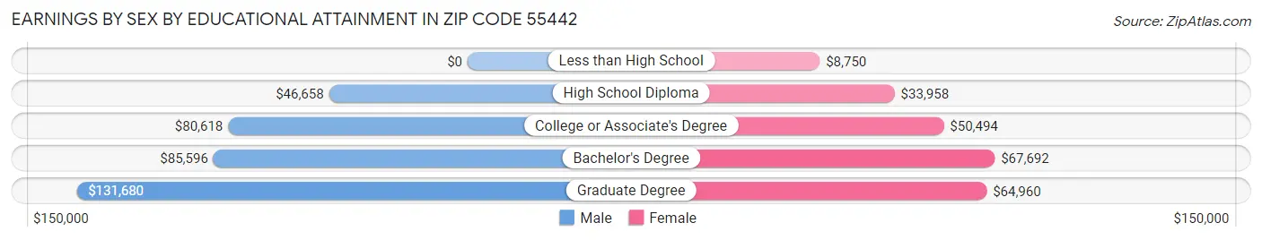 Earnings by Sex by Educational Attainment in Zip Code 55442