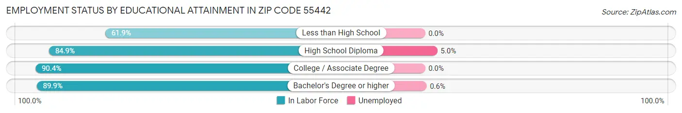 Employment Status by Educational Attainment in Zip Code 55442