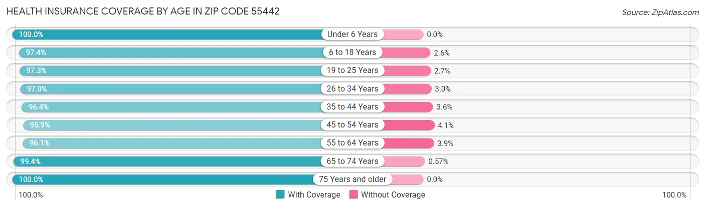 Health Insurance Coverage by Age in Zip Code 55442