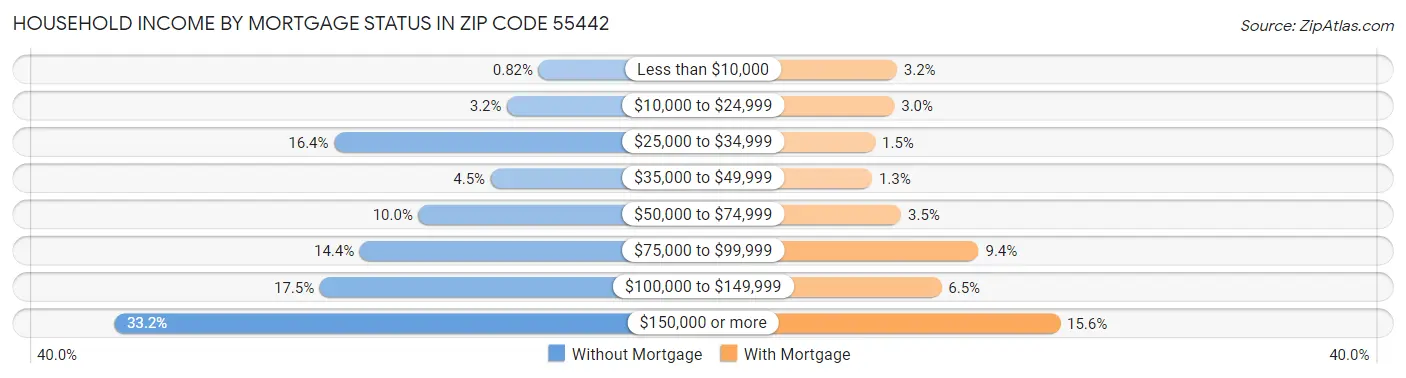 Household Income by Mortgage Status in Zip Code 55442