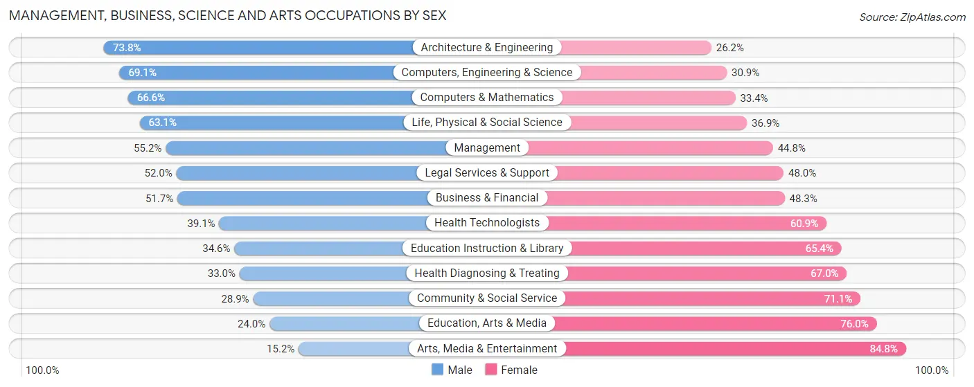 Management, Business, Science and Arts Occupations by Sex in Zip Code 55442