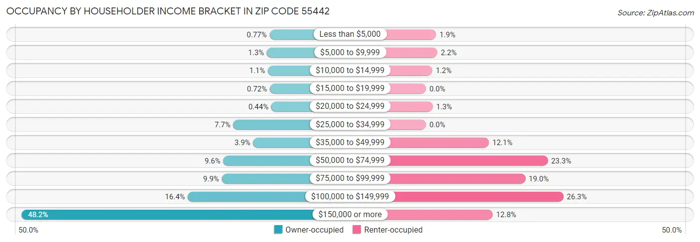 Occupancy by Householder Income Bracket in Zip Code 55442
