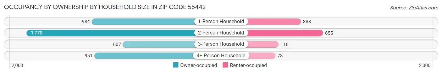 Occupancy by Ownership by Household Size in Zip Code 55442