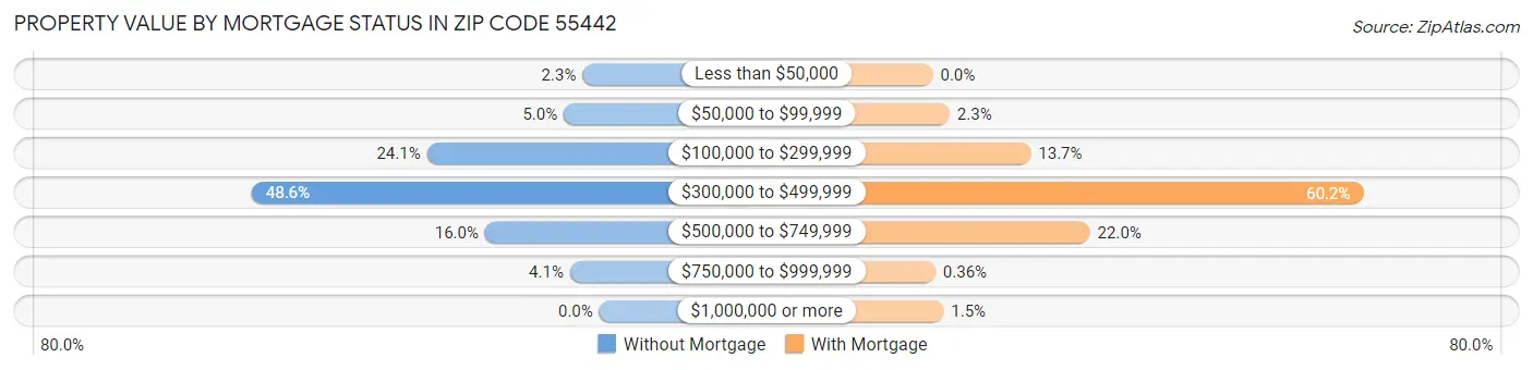 Property Value by Mortgage Status in Zip Code 55442