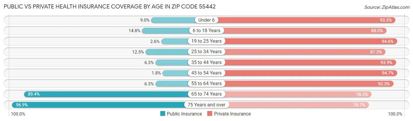 Public vs Private Health Insurance Coverage by Age in Zip Code 55442