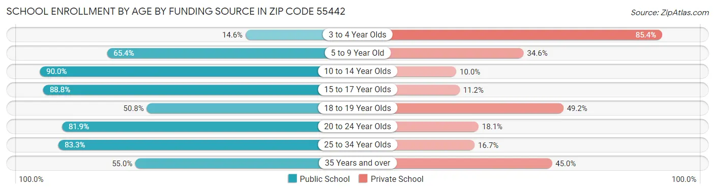 School Enrollment by Age by Funding Source in Zip Code 55442