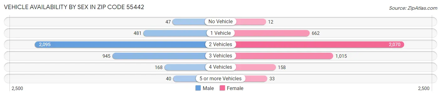 Vehicle Availability by Sex in Zip Code 55442