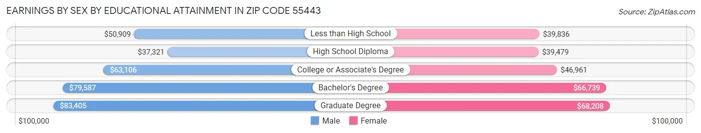 Earnings by Sex by Educational Attainment in Zip Code 55443