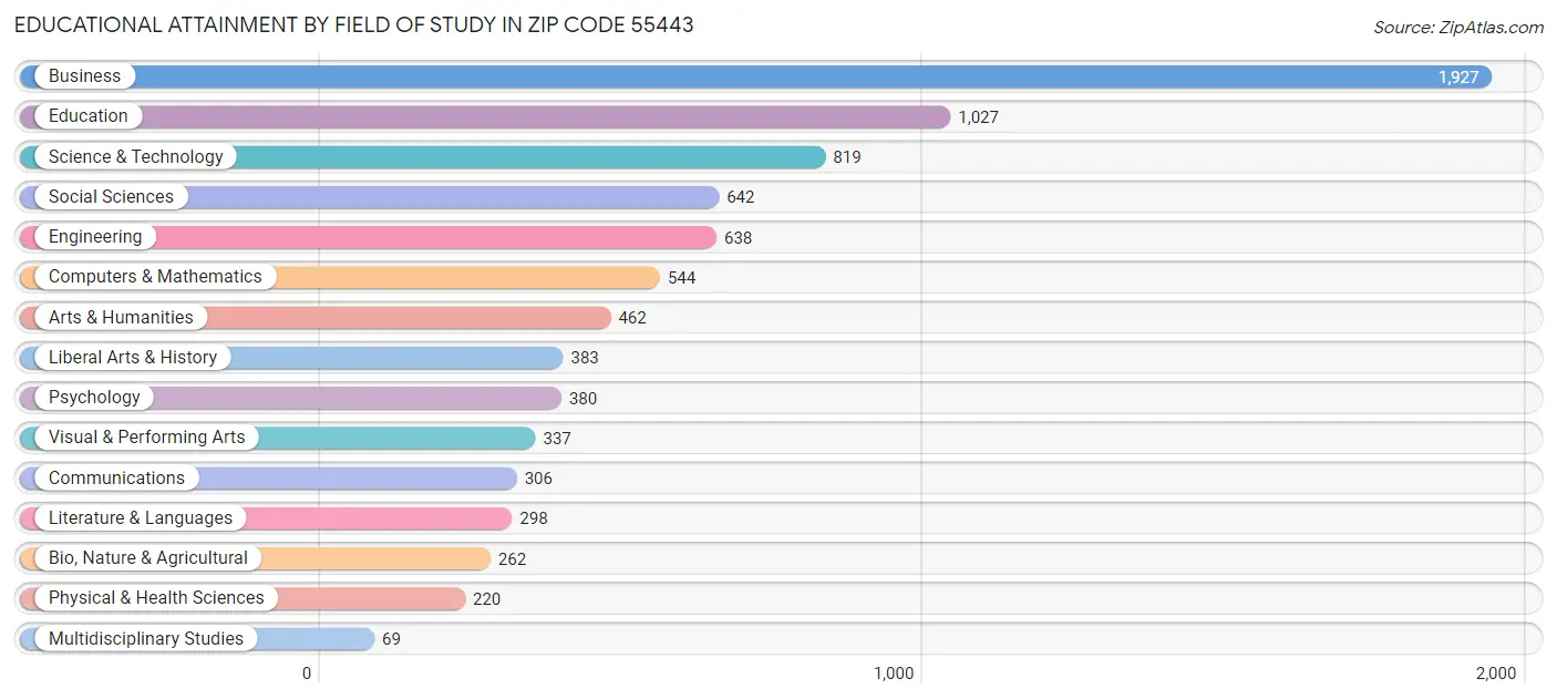 Educational Attainment by Field of Study in Zip Code 55443