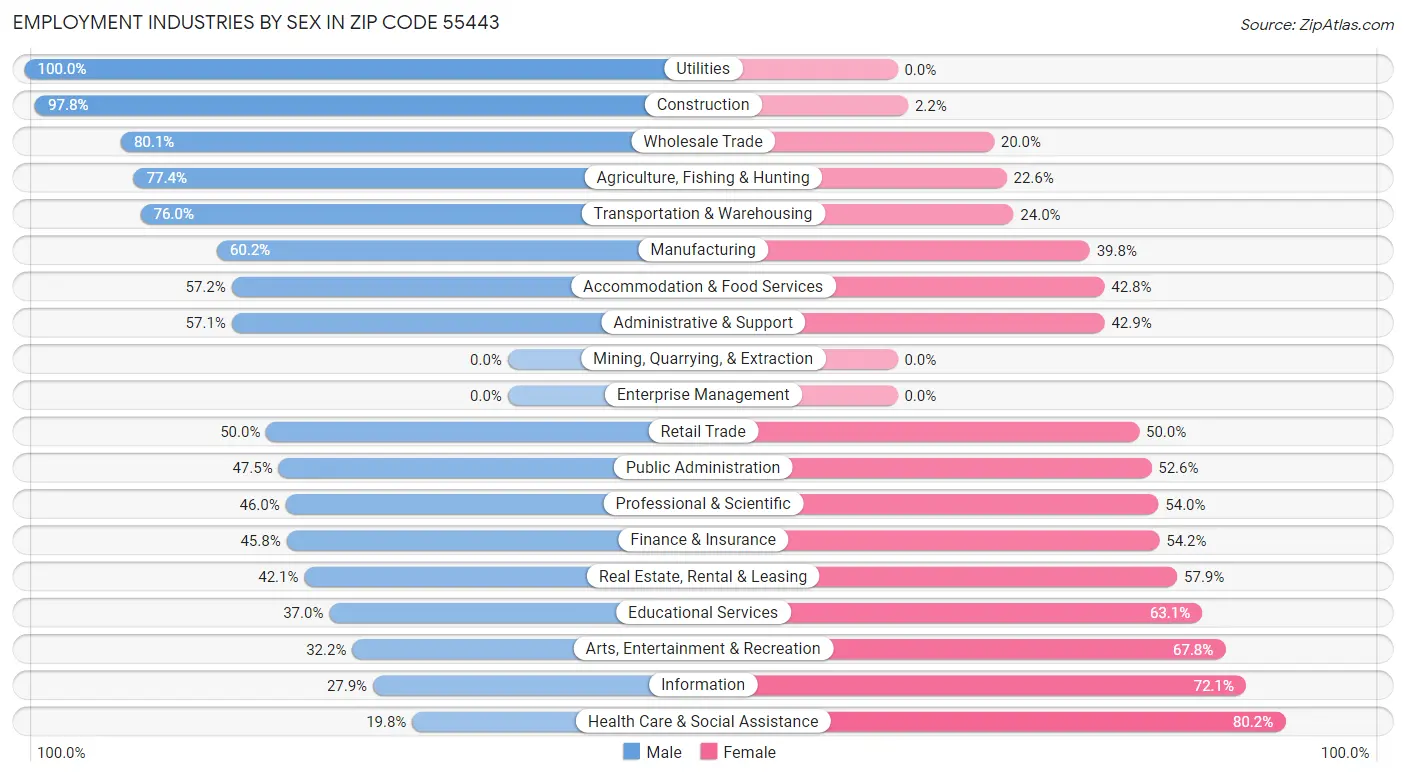 Employment Industries by Sex in Zip Code 55443