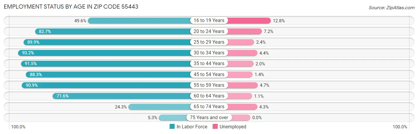 Employment Status by Age in Zip Code 55443