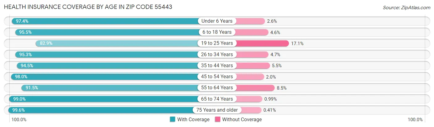 Health Insurance Coverage by Age in Zip Code 55443