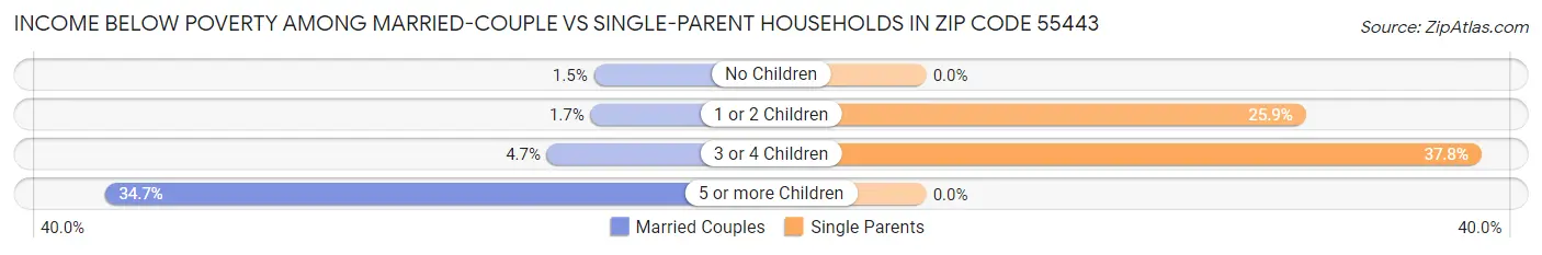 Income Below Poverty Among Married-Couple vs Single-Parent Households in Zip Code 55443