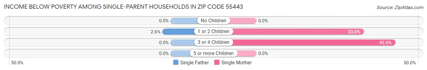 Income Below Poverty Among Single-Parent Households in Zip Code 55443