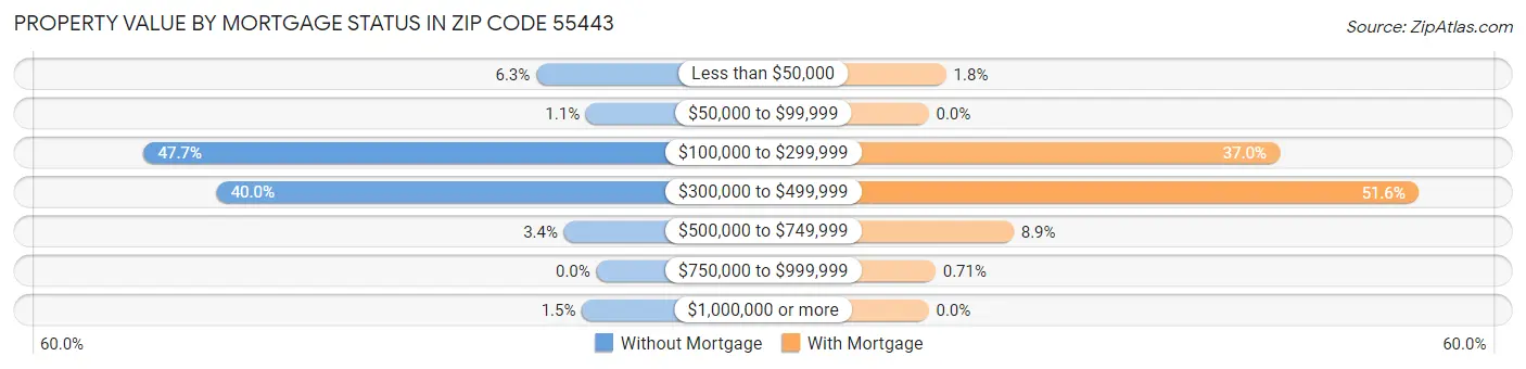 Property Value by Mortgage Status in Zip Code 55443