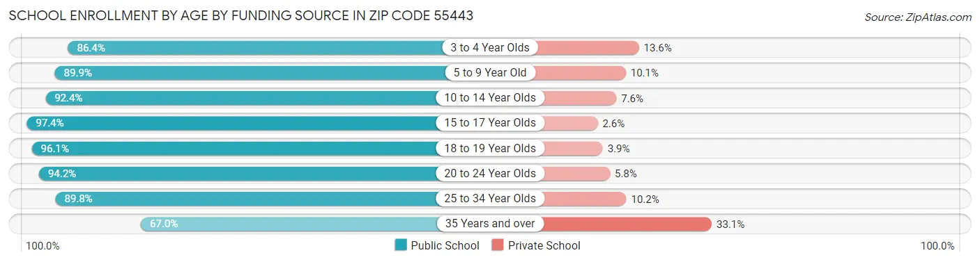 School Enrollment by Age by Funding Source in Zip Code 55443