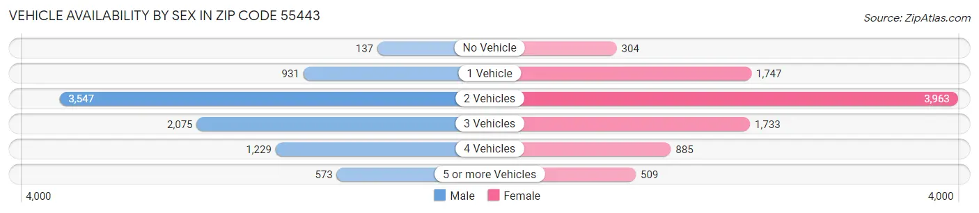 Vehicle Availability by Sex in Zip Code 55443