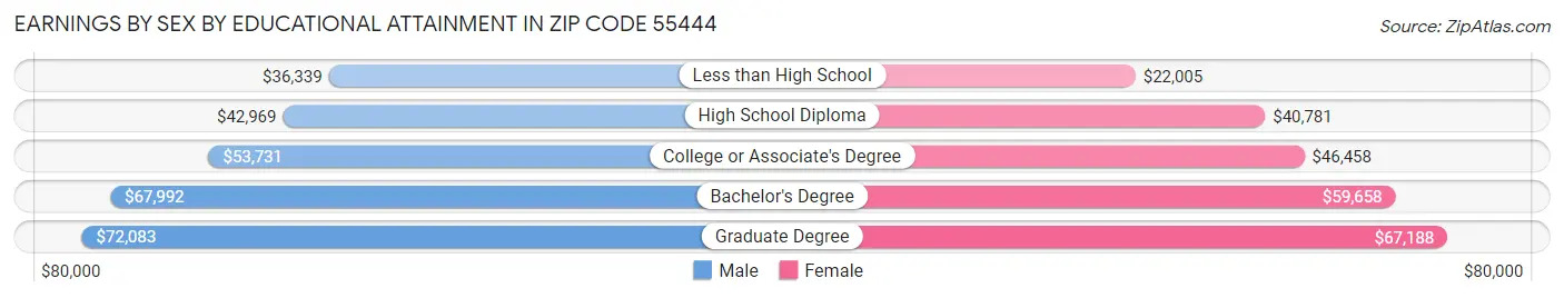 Earnings by Sex by Educational Attainment in Zip Code 55444