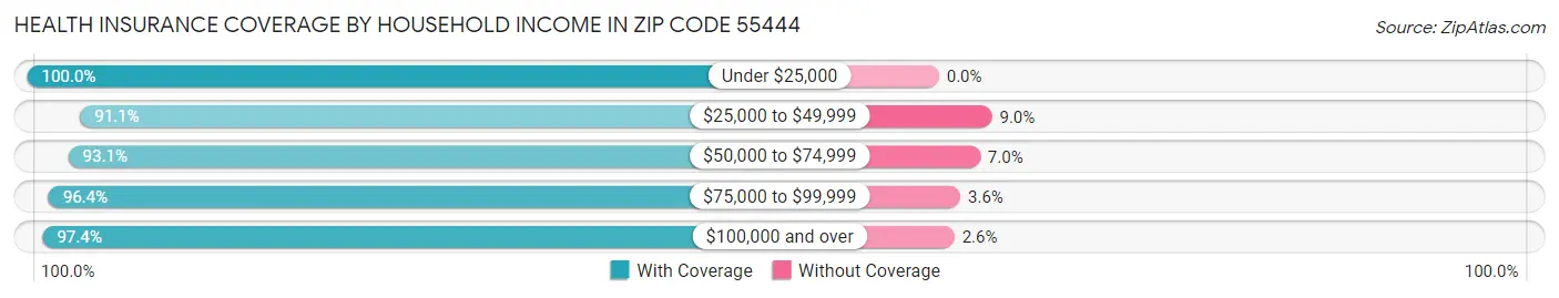 Health Insurance Coverage by Household Income in Zip Code 55444
