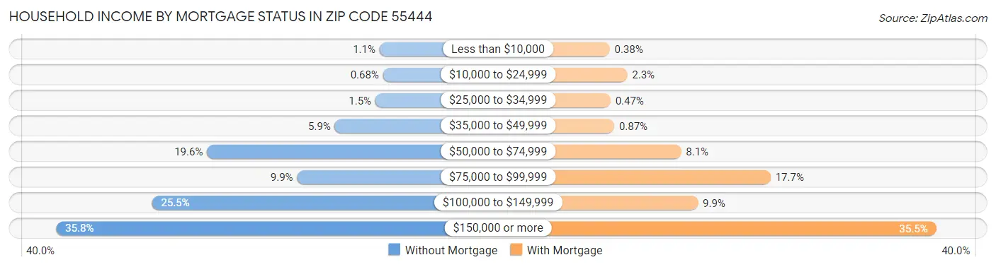 Household Income by Mortgage Status in Zip Code 55444