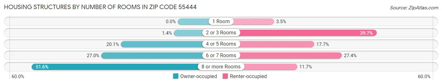 Housing Structures by Number of Rooms in Zip Code 55444