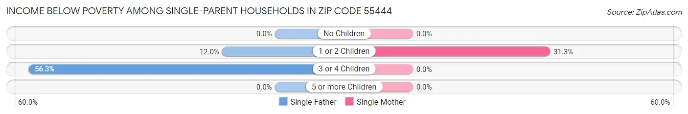 Income Below Poverty Among Single-Parent Households in Zip Code 55444