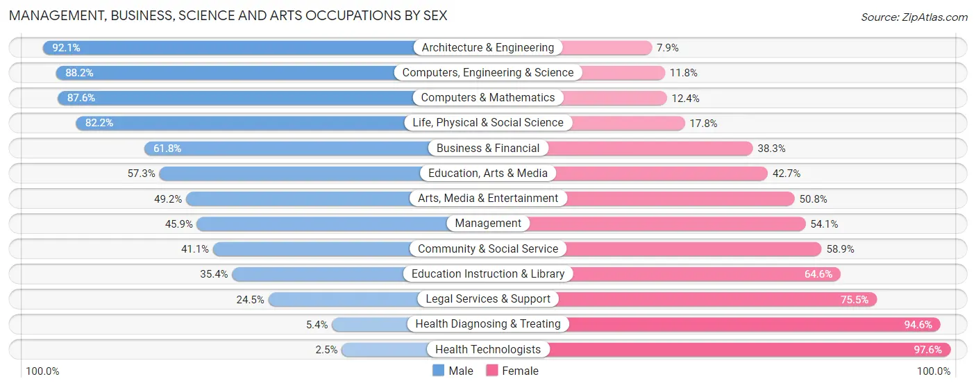 Management, Business, Science and Arts Occupations by Sex in Zip Code 55444