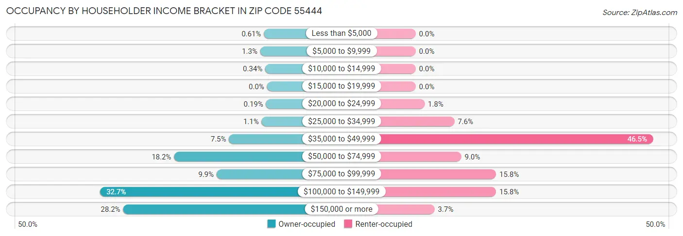 Occupancy by Householder Income Bracket in Zip Code 55444