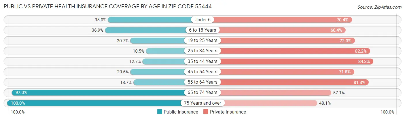 Public vs Private Health Insurance Coverage by Age in Zip Code 55444