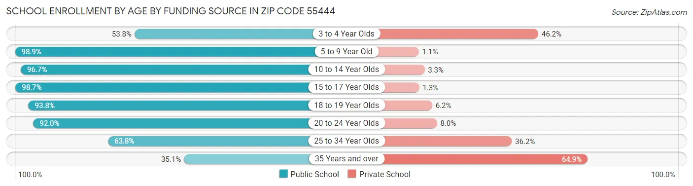 School Enrollment by Age by Funding Source in Zip Code 55444